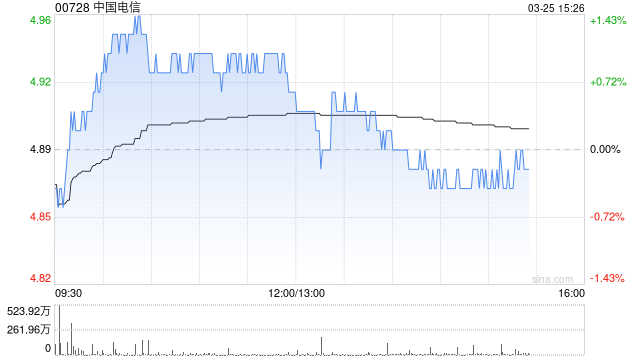 里昂：预计中国电信今年收入继续受压 降目标价至6港元