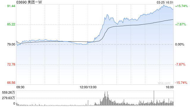 外卖大战该结束了！监管释放反内卷信号 美团午后股价大涨超11%