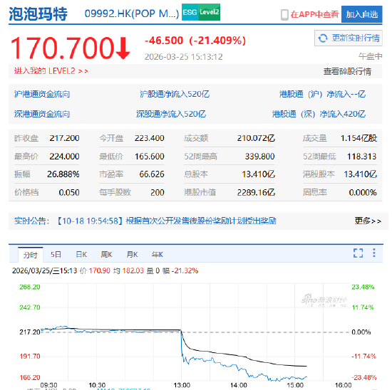 市场不满仅20%的业绩指引，泡泡玛特股价崩盘！王宁：追求长期、稳健的成长是我们的目标