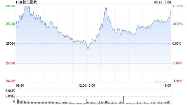 港股收评：恒指涨1.09% 科指涨1.91% 外卖“三巨头”大涨 美团涨近14% 泡泡玛特跌超22%