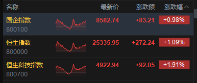 港股收评：恒指涨1.09% 科指涨1.91% 外卖“三巨头”大涨 美团涨近14% 泡泡玛特跌超22%