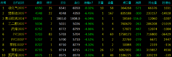 收评|国内期货主力合约涨跌互现 液化石油气（LPG）跌超8%