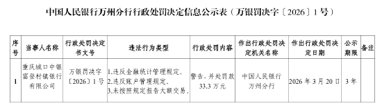 重庆城口中银富登村镇银行被罚33.3万元：违反金融统计管理规定等