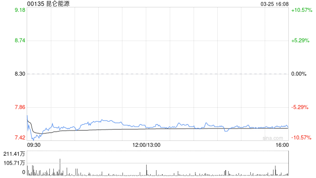 美银证券：昆仑能源去年业绩逊预期 维持“中性”评级