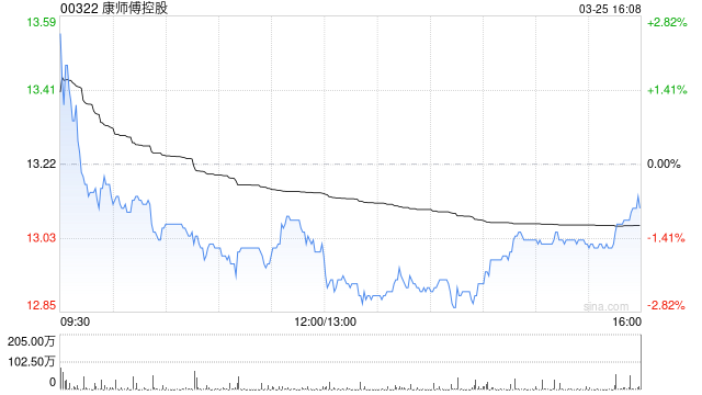 中银国际：升康师傅控股目标价至15.6港元 重申“买入”评级