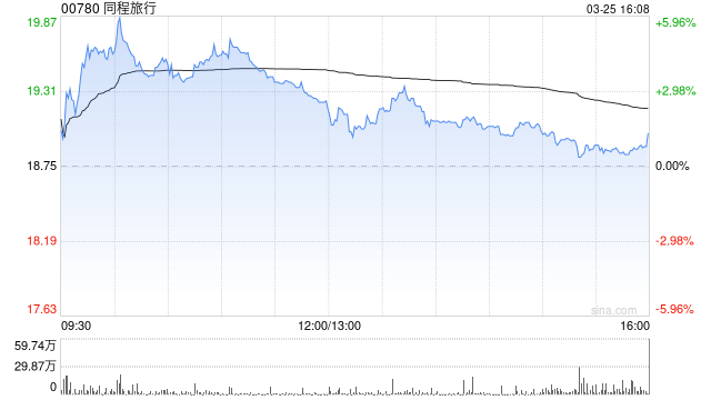 招银国际：上调同程旅行目标价至25.5港元 预计今年核心业务盈利增长具备韧性