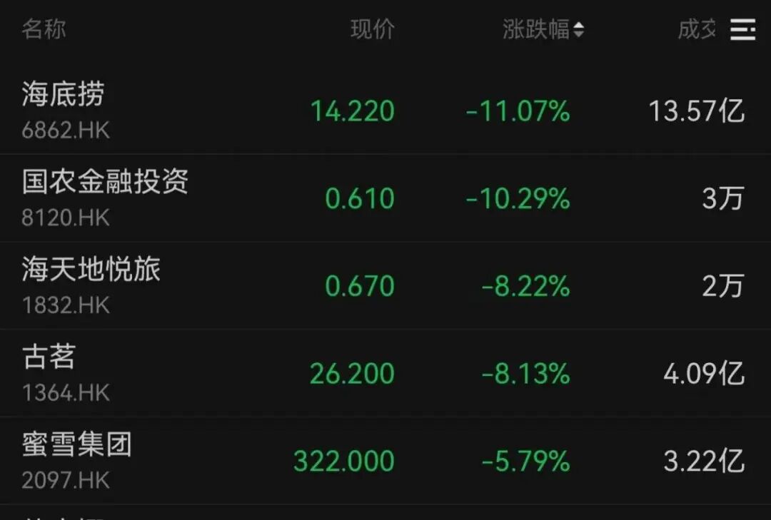 一则大消息！外卖巨头，大涨14%