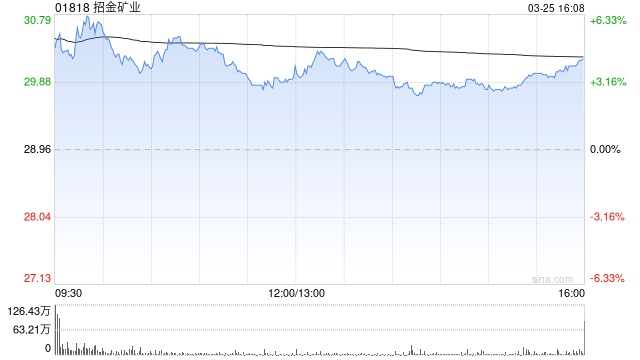 中银国际：升招金矿业目标价至45.5港元 金价上涨将推动今年业绩快速增长