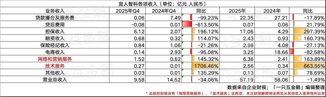 宜人智科2025：Q4亏超8亿，助贷乏力，炒币又失意｜附数据
