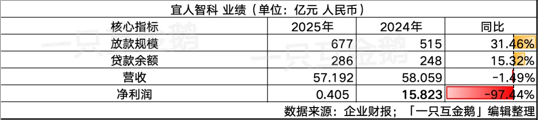 宜人智科2025：Q4亏超8亿，助贷乏力，炒币又失意｜附数据