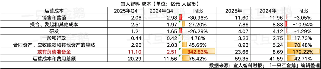 宜人智科2025：Q4亏超8亿，助贷乏力，炒币又失意｜附数据