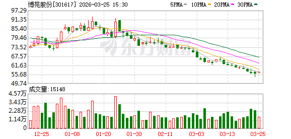 博苑股份：截至2026年3月20日股东总户数为10226户