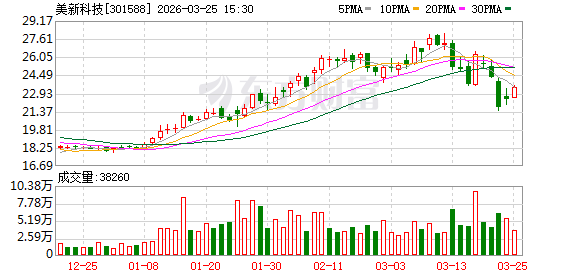 美新科技：截至2026年3月20日公司股东户数为6534户