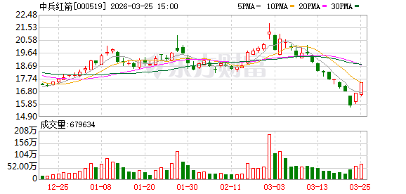 中兵红箭：截至2026年3月20日公司合并普通账户和融资融券信用账户股东户数约18.4万户