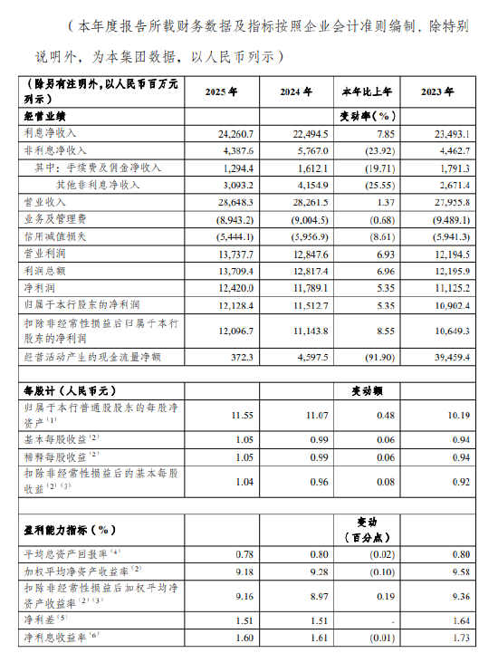 渝农商行:2025年净利润124.2亿元,同比增长5.35%