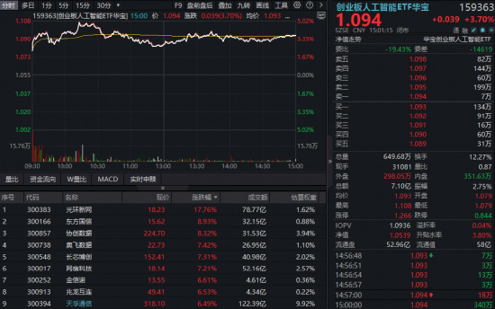 四大利好引爆，“算电协同”火力全开！华宝基金创业板人工智能ETF放量大涨3.7%，电力ETF逼近前高！