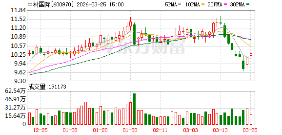 中材国际：2025年净利润同比下降4.06% 拟10派4.8元