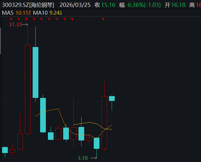 海伦钢琴定增背后：业绩指标险触*ST可股价离奇暴涨 新掌门钱从何来？
