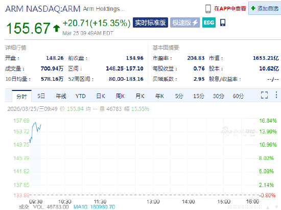 Arm股价大涨15%，公司预计新芯片将带来巨额收入