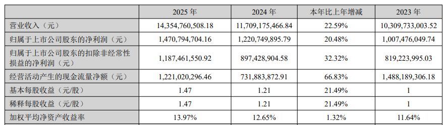 光模块“牛股”华工科技2025年净赚近15亿元仍不及机构预期，光电器件系列产品毛利率增长近5个百分点