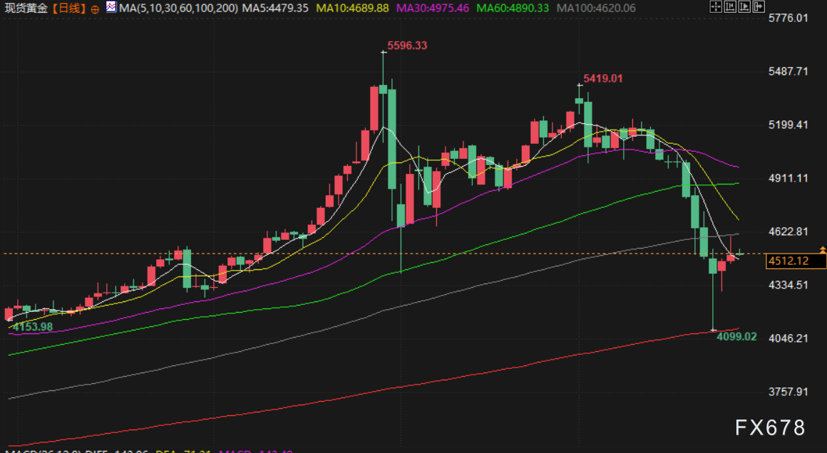 3月26日财经早餐：市场评估中东局势缓和迹象，金价4500关口抉择，油价静待伊朗更多表态