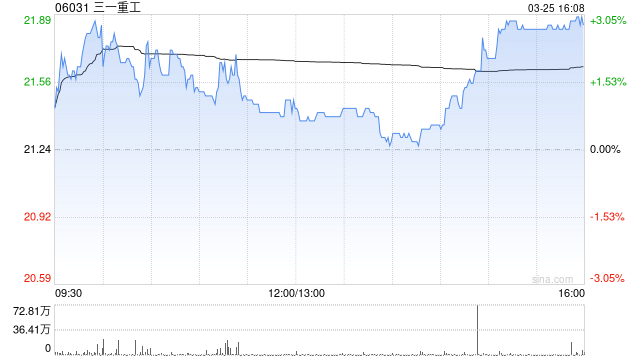 三一重工遭Temasek Holdings (Private) Limited减持91.12万股 每股作价约21.88港元