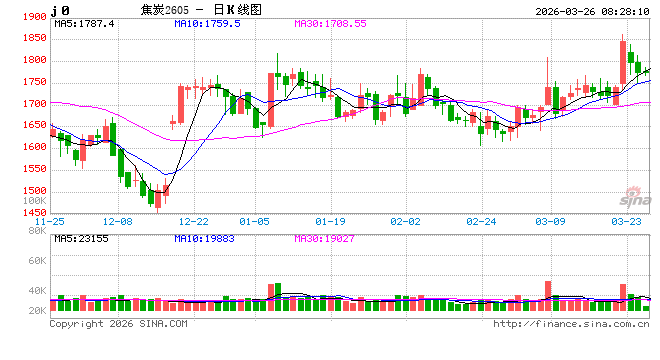 成本回升需求复苏 焦炭实现上涨