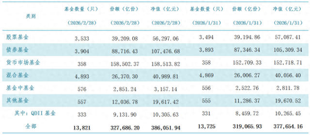38.61万亿!公募基金总规模连续11个月刷新历史纪录