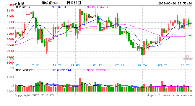 光大期货：3月26日矿钢煤焦日报
