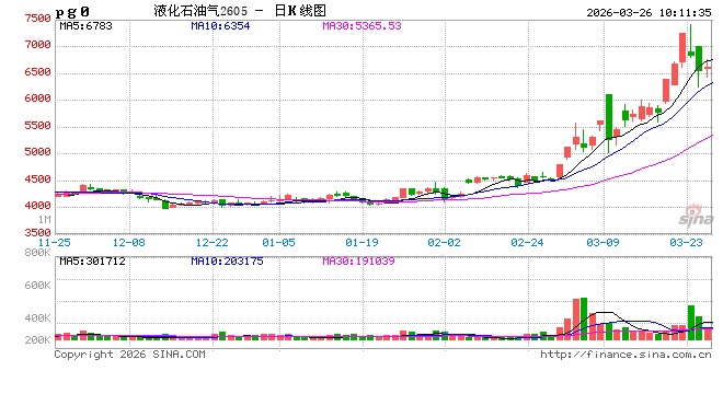 华泰期货：液化石油气到岸价格回落，国内现货涨跌互现