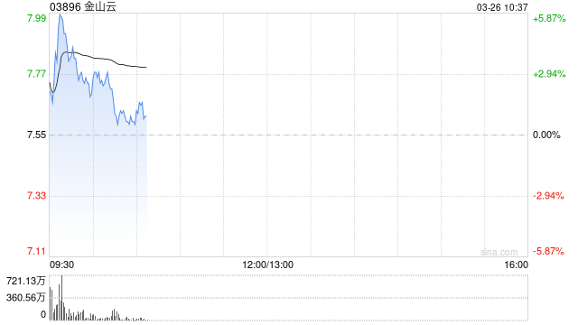 金山云绩后高开逾3% 第四季度营收27.6亿元再创历史新高