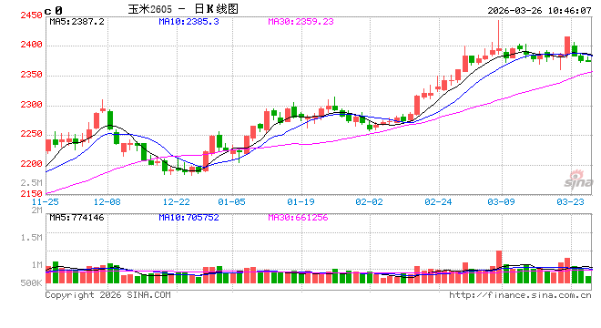 中信建投期货：3月26日农产品早报