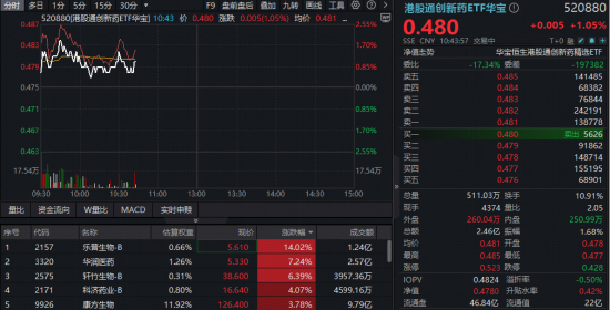 强业绩提振,港股通创新药逆市续涨,520880收复20日线!乐普生物-B绩后狂飙14%