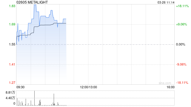元光科技早盘一度大涨超18% 连续四年实现经调整盈利
