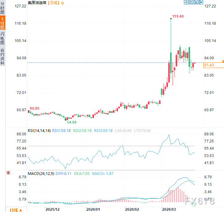 伊朗外长一席话浇灭停火希望,原油供应恐慌卷土重来!