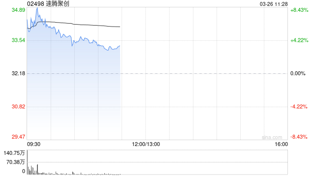 速腾聚创早盘涨超7% 2025年第四季度扭亏为盈超1亿元