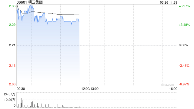 朝云集团盘中涨超6% 2025年度股东应占溢利同比增长9.98%