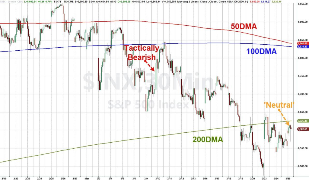 摩根大通交易员结束“美股看跌交易”,转为“中性”,探索“重新做多黄金的可能性”
