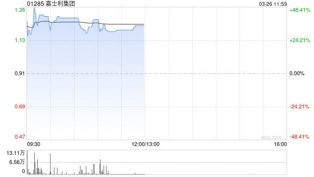 嘉士利集团午前涨逾32% 预计去年纯利最高同比增长230%