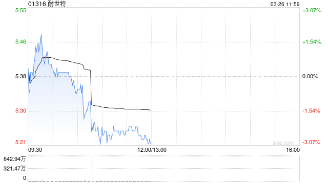 证券：降耐世特目标价至8.2港元 去年下半年净利润逊预期