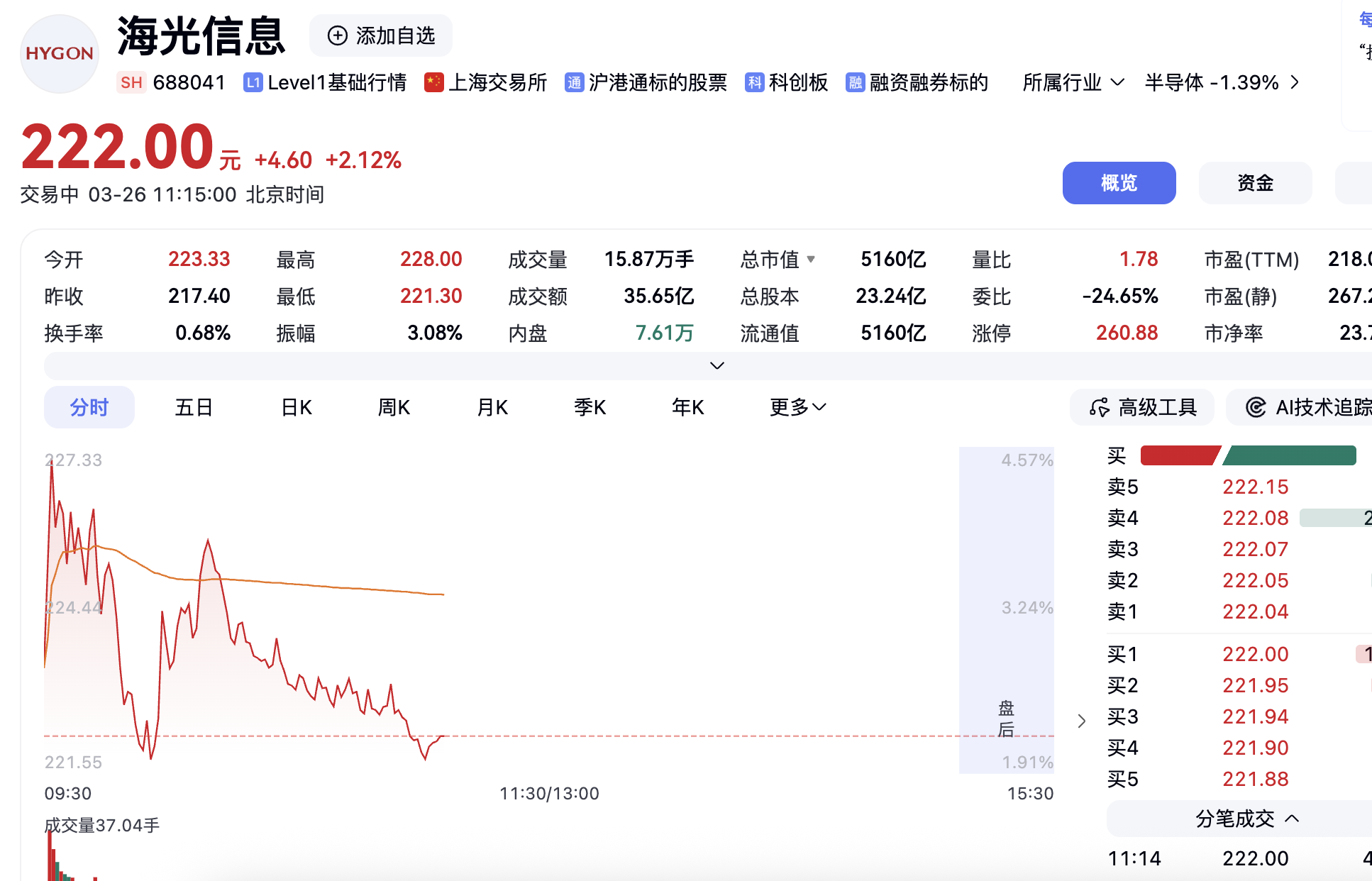 A股芯片股走势分化:海光信息、闻泰科技等上涨,存储板块承压
