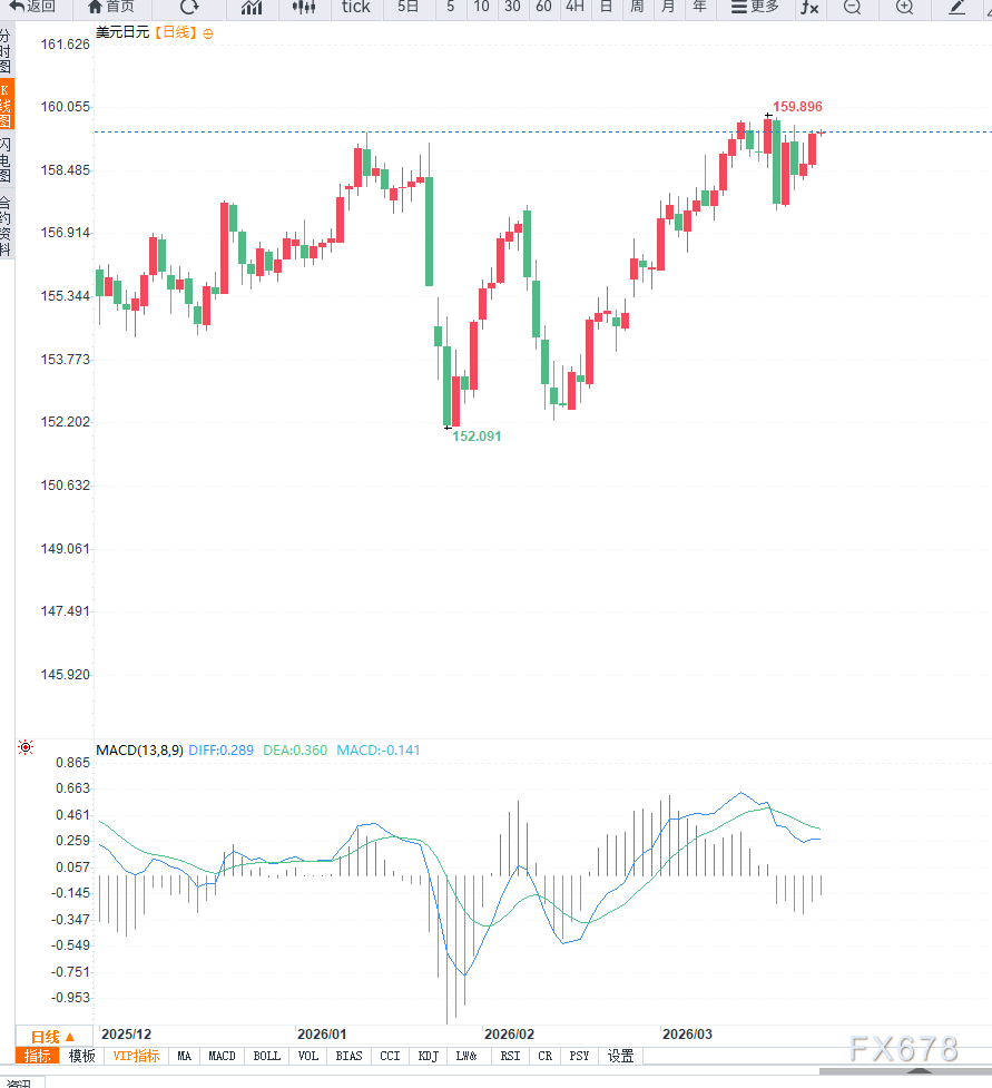 美元强势叠加日元承压,美元兑日元再次逼近159关口