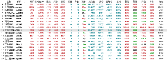 午评:国内期货主力合约涨多跌少 甲醇涨超4%