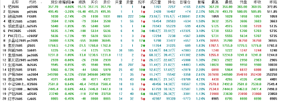 午评:国内期货主力合约涨多跌少 甲醇涨超4%
