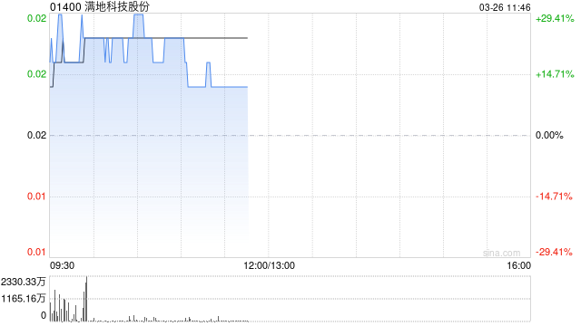 满地科技股份盘中涨超35% 预期2025年股东应占溢利至多约2.5亿元
