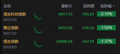 港股午评：恒指跌1.37% 科指跌2.15% 科网股低迷 黄金股走弱 快手跌超13%