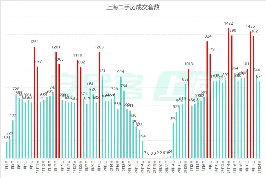 沪七条落地满月：3月上海二手房成交冲击3万套，改善型置换链条打通