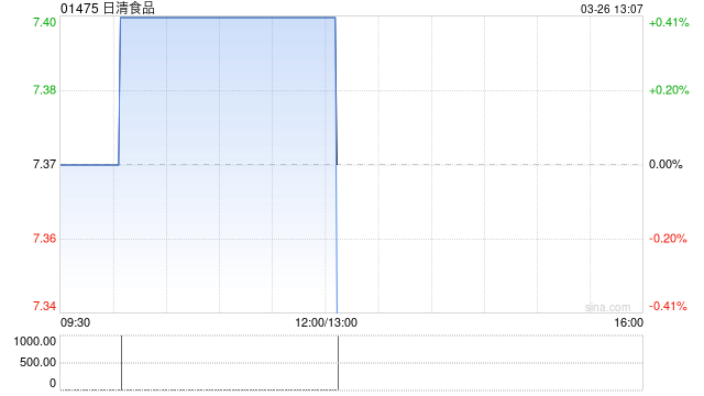 日清食品发布年度业绩 股东应占溢利3.31亿港元同比增加64.89%