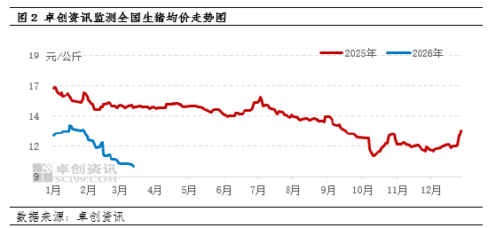 高瞻远“猪”:一季度仔猪价格先涨后跌,预计二季度或止跌企稳