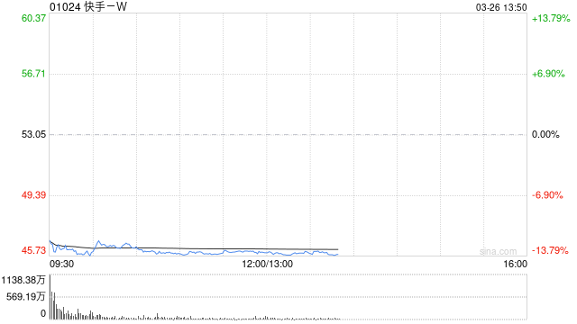 摩根大通:维持快手-W“增持”评级,4Q25业绩稳健超预期,可灵与广告业务成亮点
